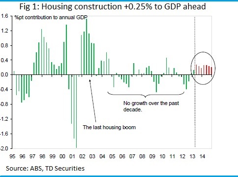 Graph for Housing recovery around the corner